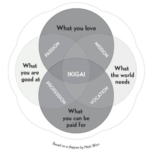What is your reason for being?
According to the Japanese, everyone has an ikigai—what a French philosopher
might call a raison d’être. Some people have found their ikigai, while others are
still looking, though they carry it within them.
Our ikigai is hidden deep inside each of us, and finding it requires a patient
search. According to those born on Okinawa, the island with the most
centenarians in the world, our ikigai is the reason we get up in the morning.