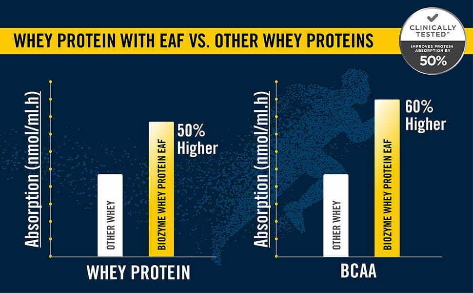 MuscleBlaze Biozyme Performance Whey Protein, (Informed Choice UK, Lab door USA Certified) with Patent Filed EAF® (Triple Chocolate, 1.75 kg / 3.85 lb) 